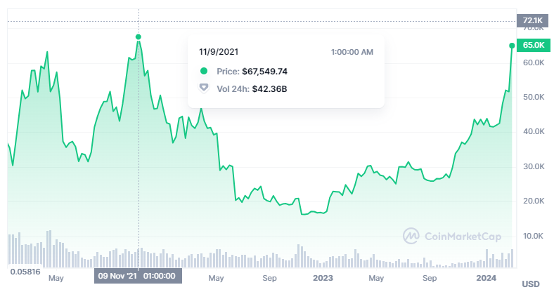 Bitcoin price today, BTC to USD live price, marketcap and chart | CoinMarketCap