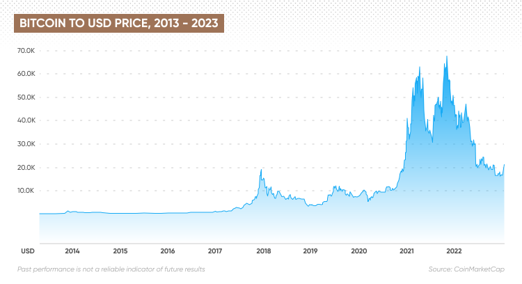 Bitcoin Year Prediction