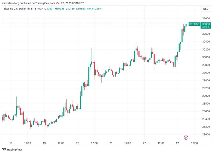 Bitcoin Price Chart and Tables | Finance Reference