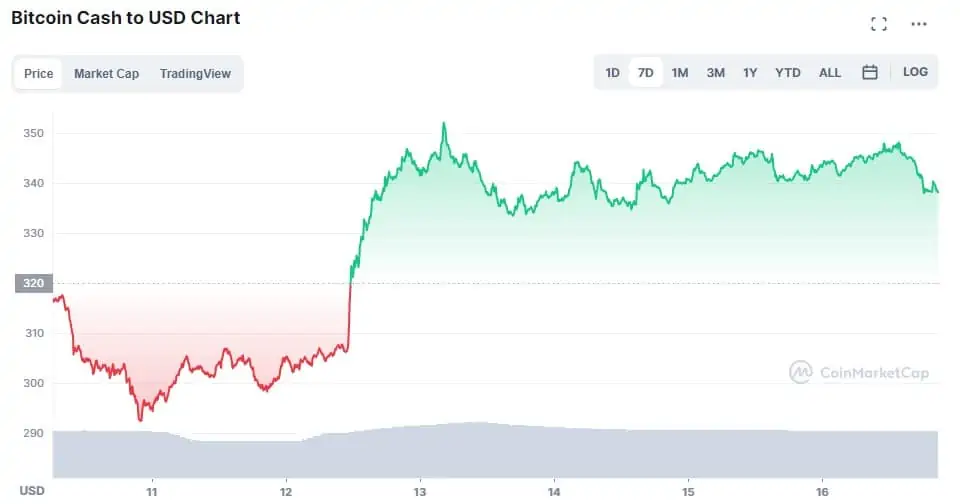 Bitcoin Cash Price Today: BCH to EUR Live Price Chart - CoinJournal