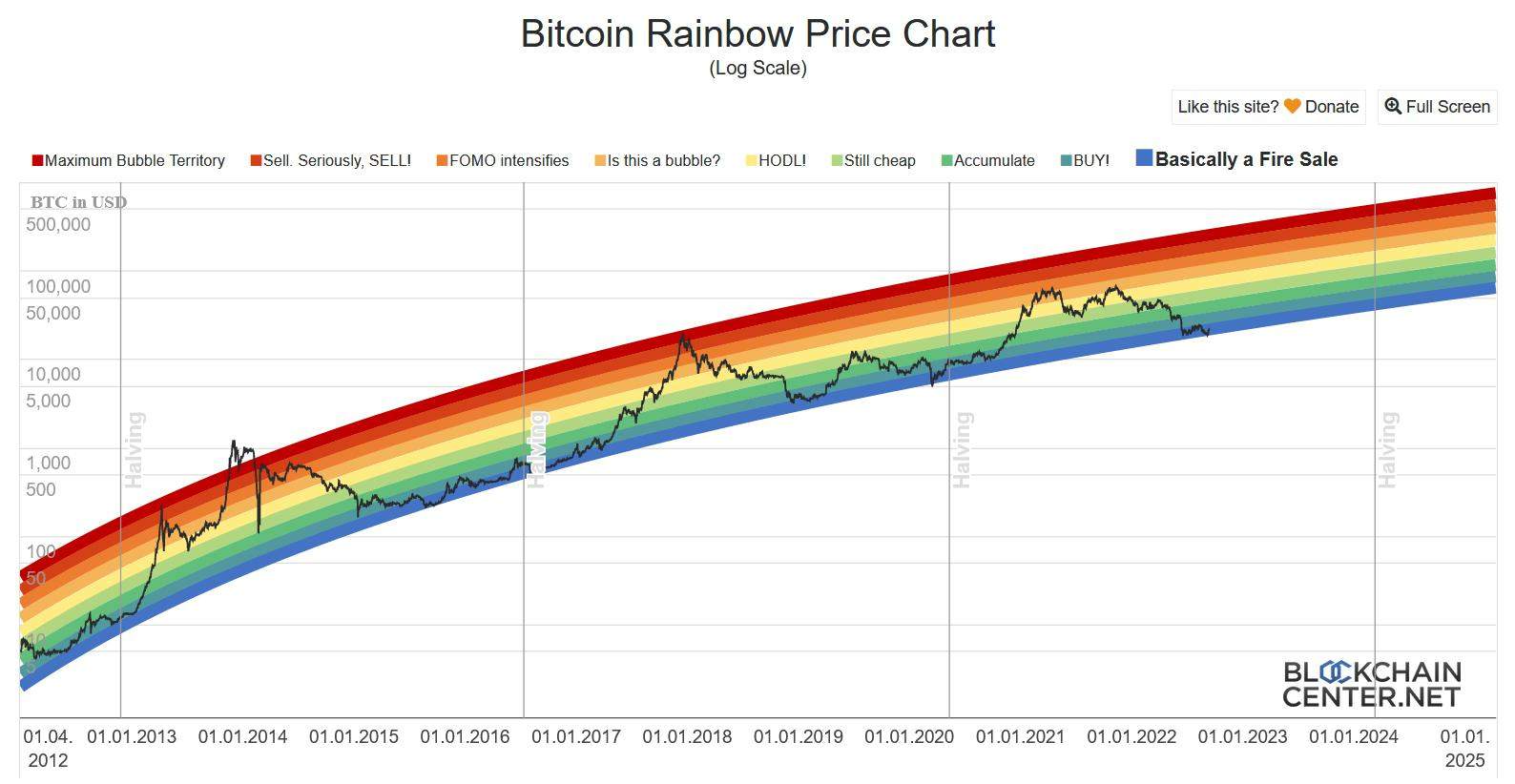 Bitcoin Rainbow Price Chart Indicator, Bitcoin Logarithmic Growth Curves | Coinglass