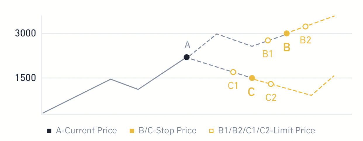 What is Stop Limit Order? Binance Spot Limit