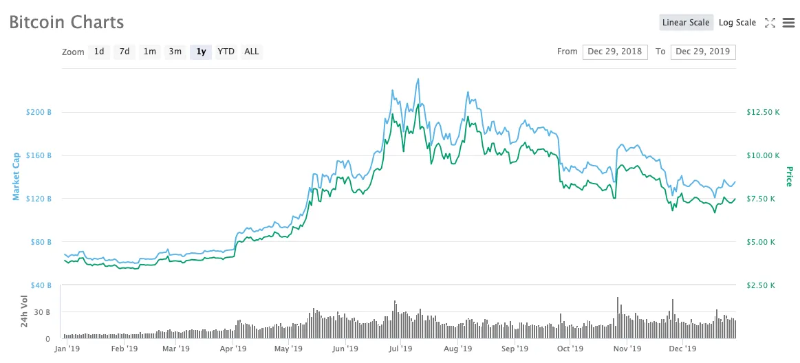 Bitcoin's Price History