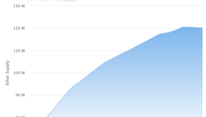 How Big is the Ethereum Blockchain, How Many Ethereum are there?