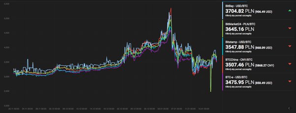 BTCPLN Bitcoin Polish Zloty - Currency Exchange Rate Live Price Chart