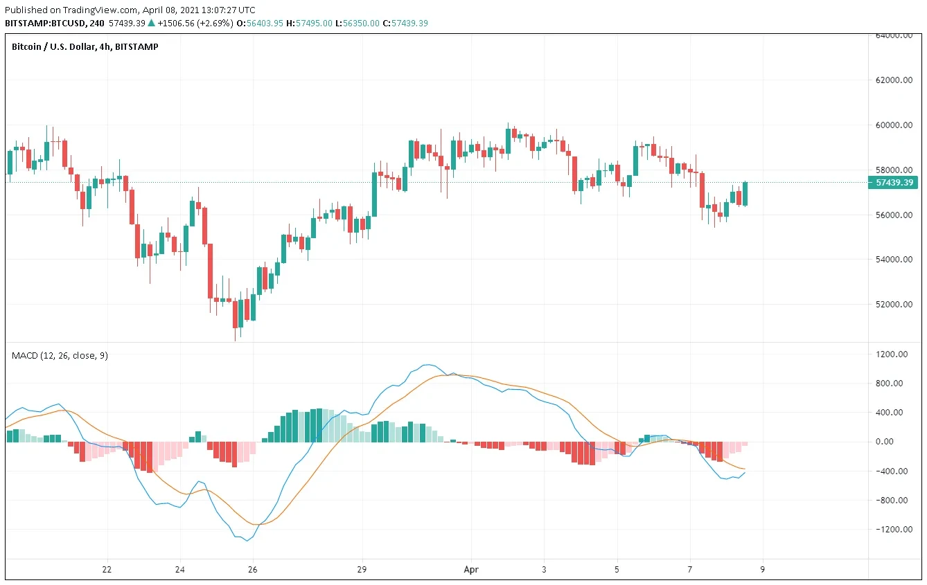 5 Best Indicators For Crypto Trading (Mar ) + $15 Bonus | Yore Oyster