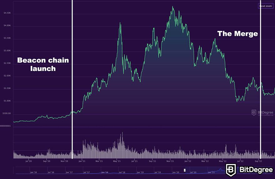 Ethereum Halving Date: What is Ethereum Triple Halving? Countdown - Bitcoinsensus