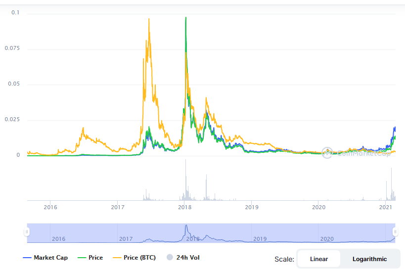 Siacoin (SC) Price Prediction , – | CoinCodex