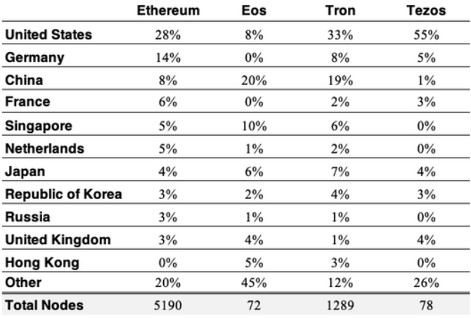 Tezos (XTZ) What Makes Tezos Different From Other Blockchains?