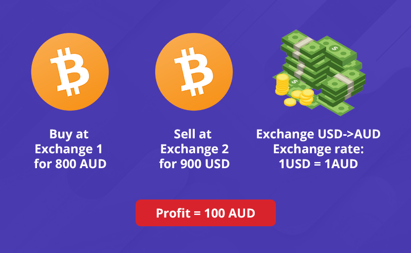 Australian Dollars to Bitcoins. Convert: AUD in BTC [Currency Matrix]