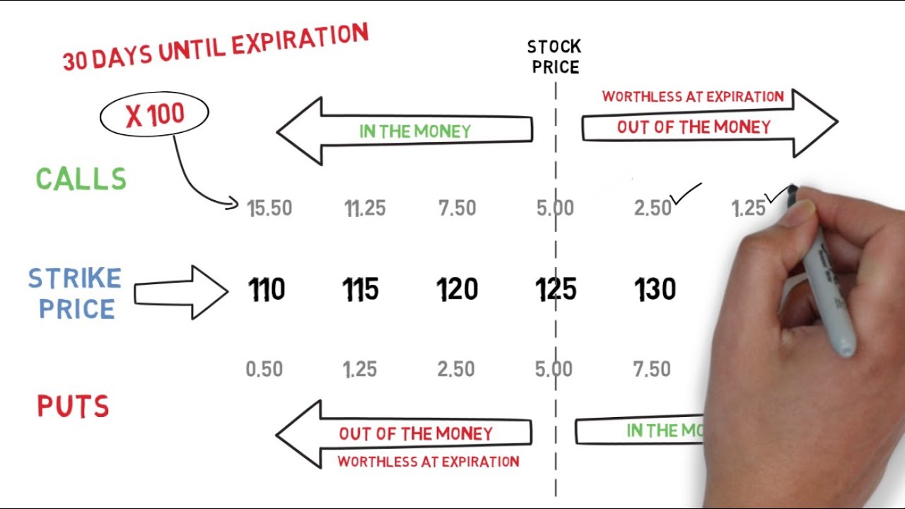 5 Options Trading Strategies For Beginners | Bankrate