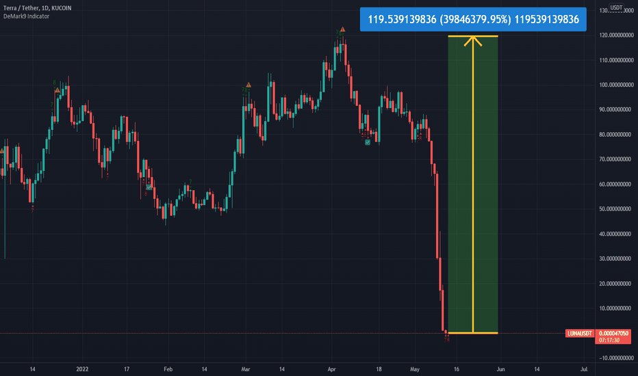 Terra Price Today - LUNA Coin Price Chart & Crypto Market Cap