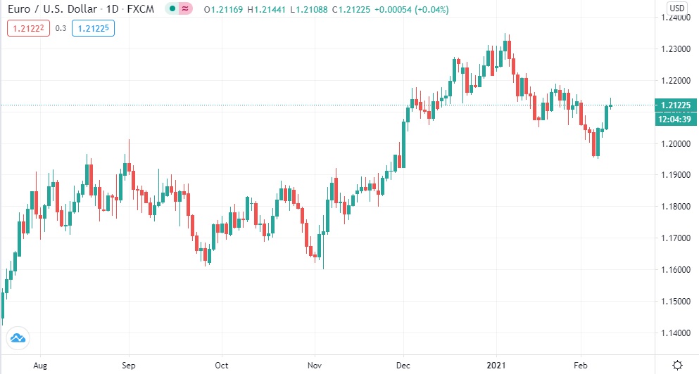 Euro US Dollar Exchange Rate - EUR/USD - Quote - Chart - Historical Data - News