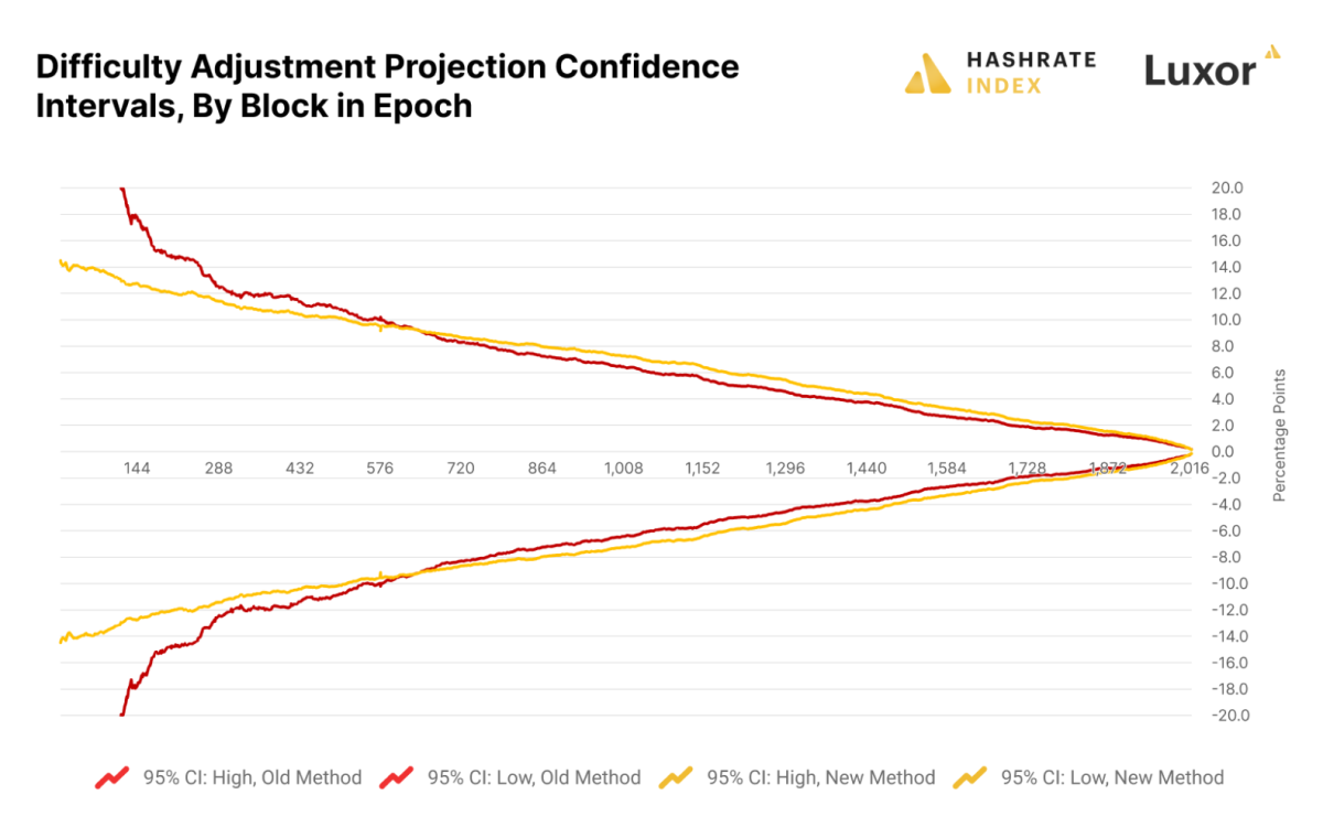 Understanding Bitcoin Difficulty Adjustment Dates