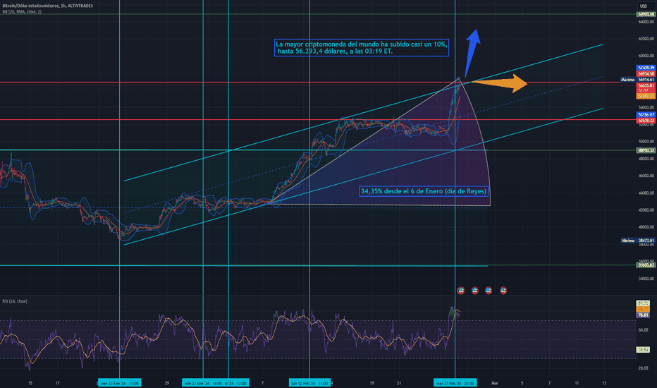 Market Cap BTC, $ Trade Ideas — CRYPTOCAP:BTC — TradingView