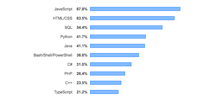 Top 5 Blockchain Programming Languages for Smart Contracts