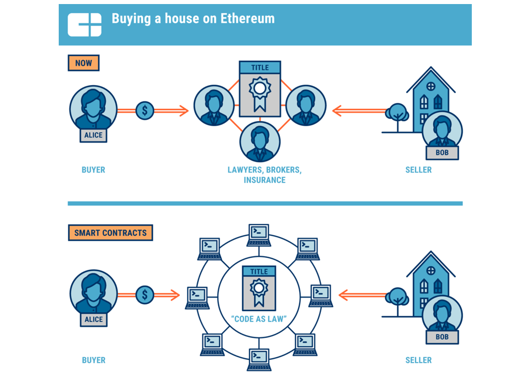 Blockchain-Based Real Estate Crowdfunding: Access Real Estate Opportunities