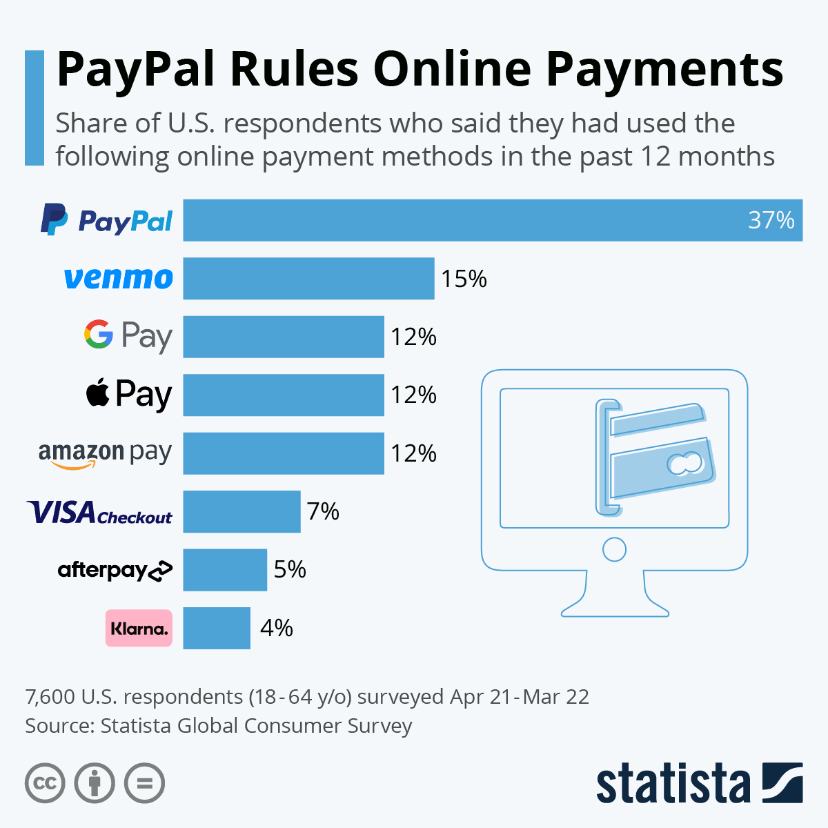 How Does PayPal Work?