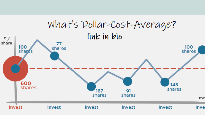 ​How To Dollar-Cost Average Into Crypto | coinlog.fun