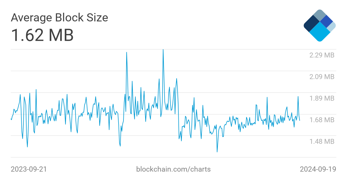 Bitcoin Block Size Chart