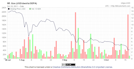 7 of the Biggest Bitcoin Crashes in History