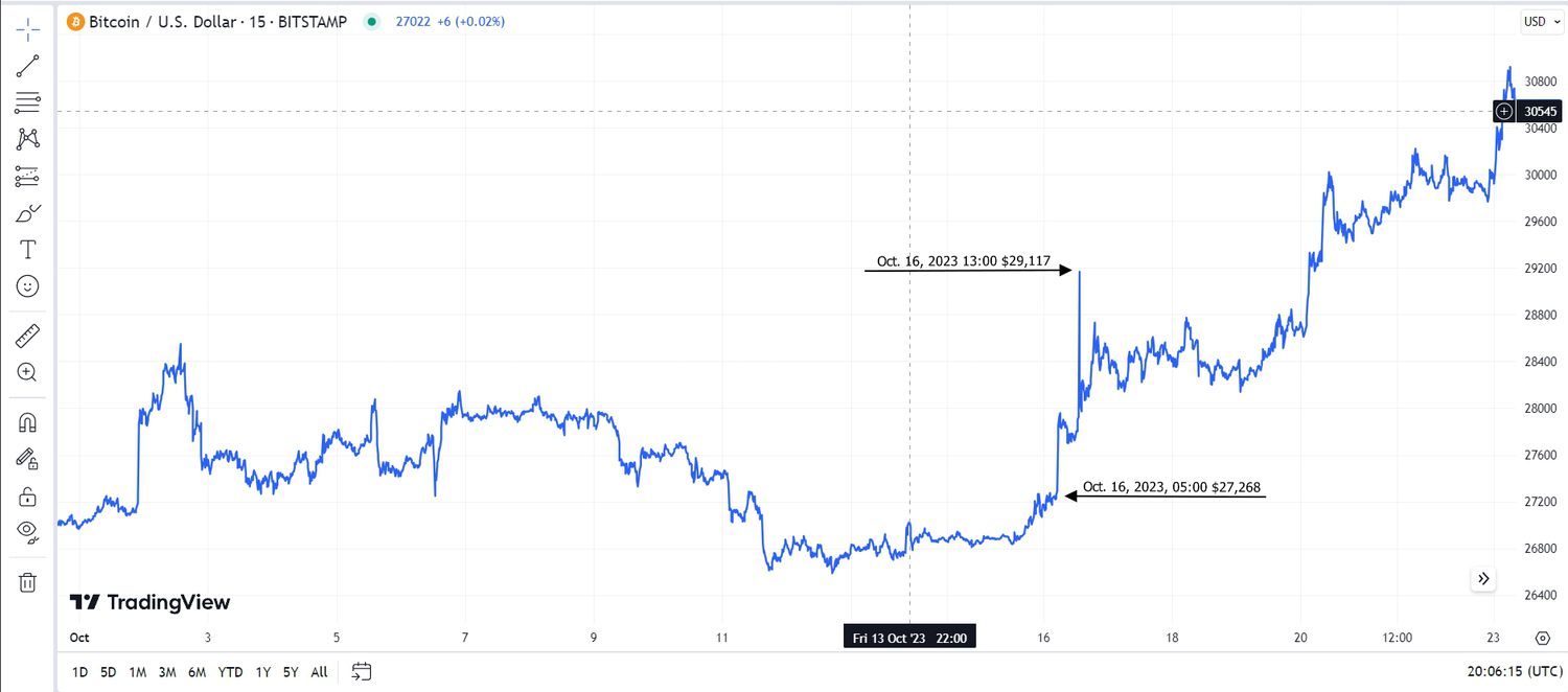 Bitcoin price live today (01 Mar ) - Why Bitcoin price is up by % today | ET Markets