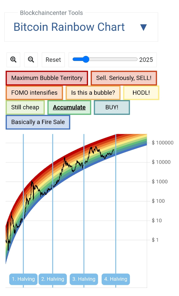 What is Bitcoin Rainbow Chart? | BULB