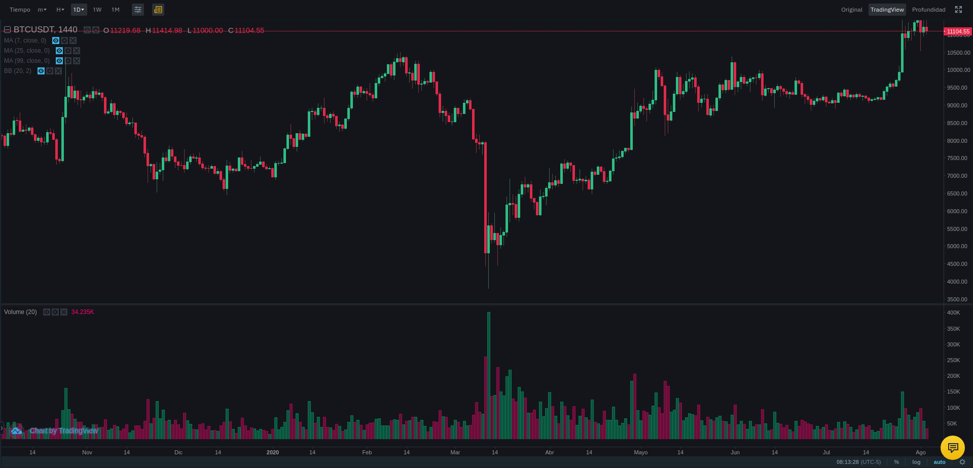 Bitcoin USD (BTC-USD) Price, Value, News & History - Yahoo Finance