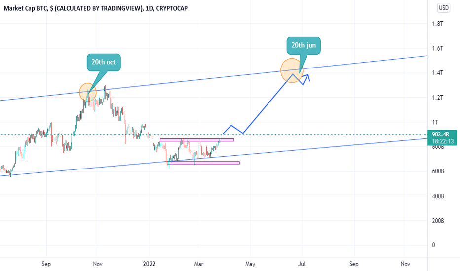 Total DeFi Market Cap Chart — TradingView