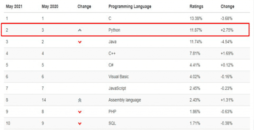 Top 10 Programming Languages for Blockchain App Development | Simplilearn