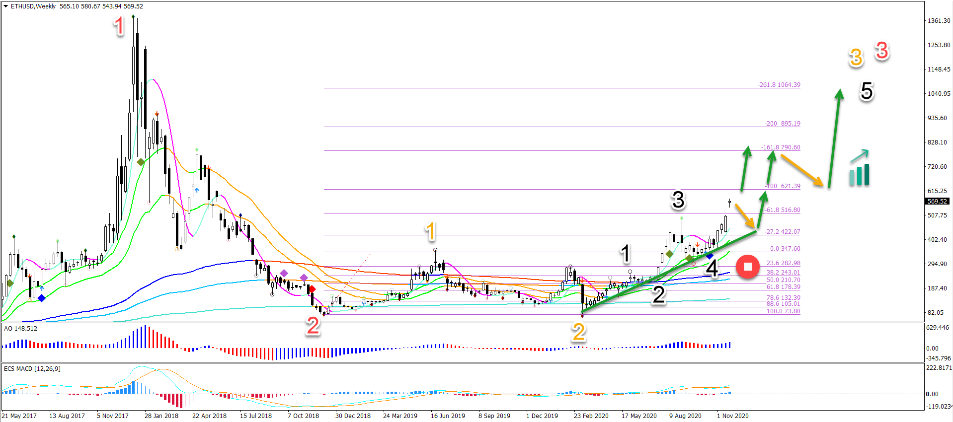 Ethereum Price Prediction As $ETH Breaks day Correction; Is Rally to $ Imminent?