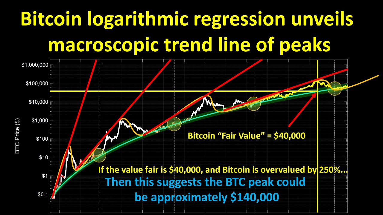 🌈 Bitcoin Rainbow Chart