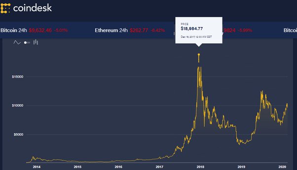 Bitcoin Price Data (USD)💰 | Kaggle