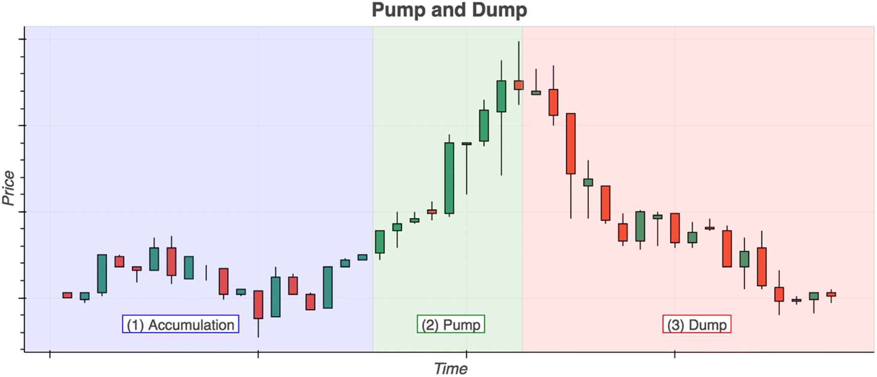 To the moon: defining and detecting cryptocurrency pump-and-dumps | Crime Science | Full Text