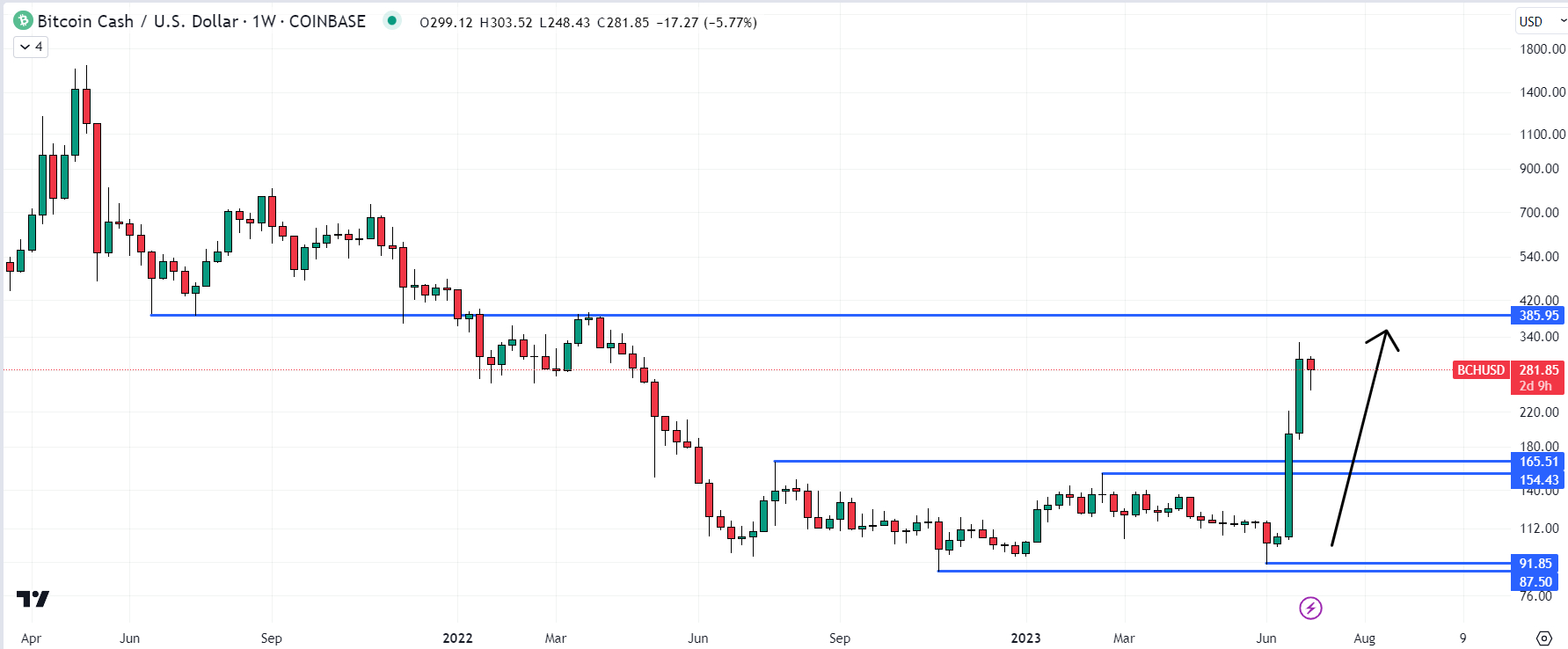 Bitcoin Cash Price | BCH Price Index and Live Chart - CoinDesk