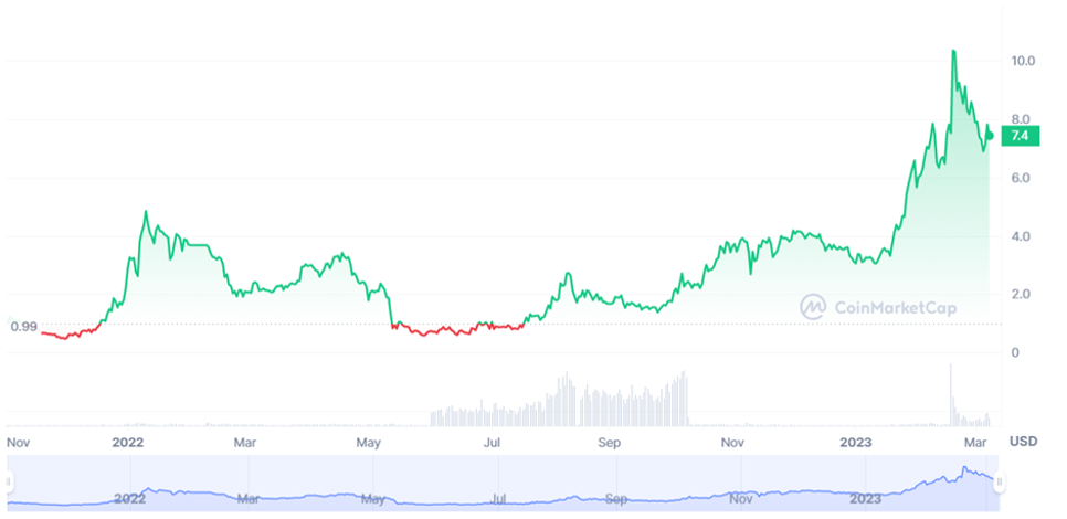 Calculate GNS to EUR live today (GNS-EUR) | CoinMarketCap