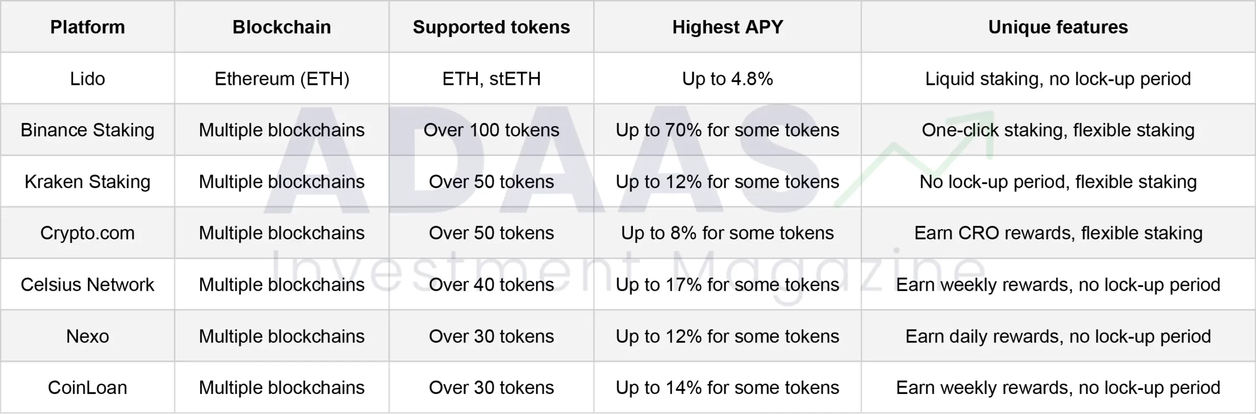 10 Best DeFi Staking Platforms in - Ninjapromo