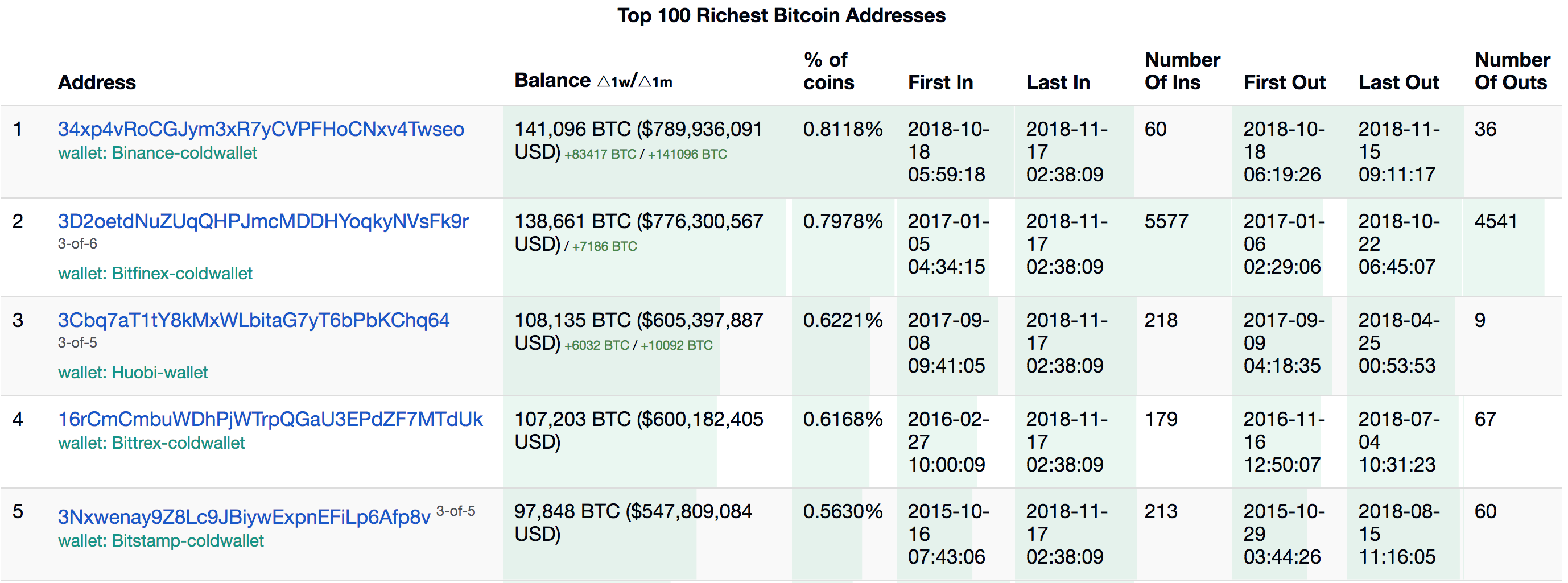 Top Richest Bitcoin Cash Addresses and Bitcoin Cash distribution