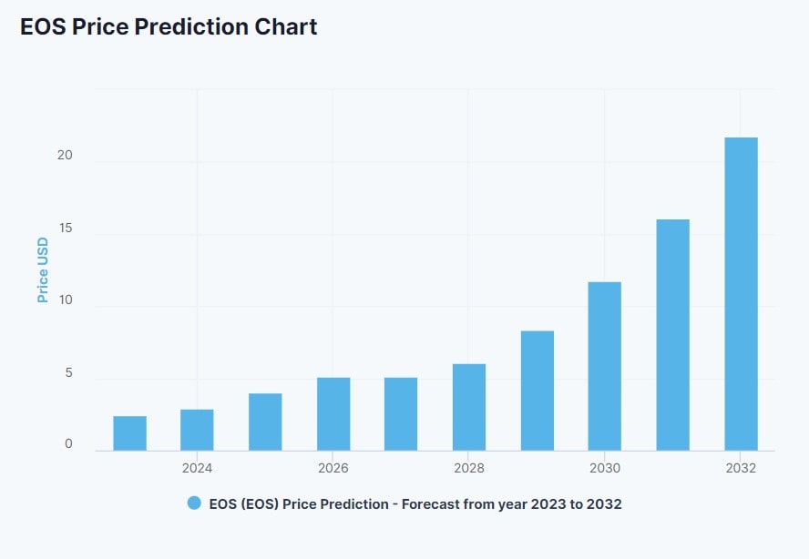 Eos Price Prediction | Is EOS a Good Investment?