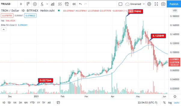 TRON (TRX) Price Prediction - 