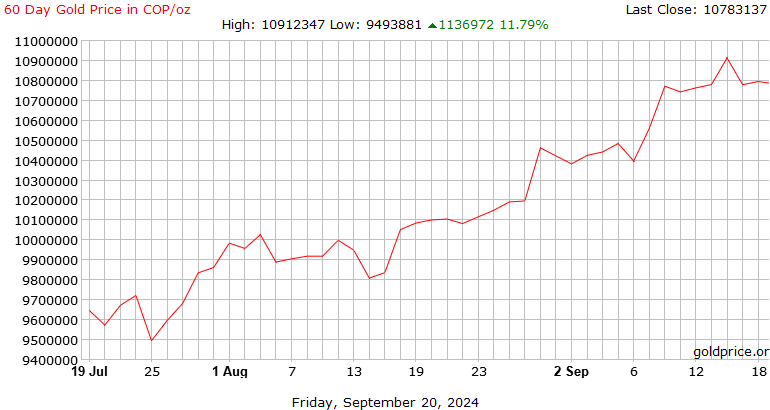 Gold Price Charts & Historical Data - coinlog.fun