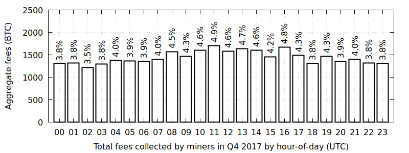 Bitcoin Average Transaction Fee