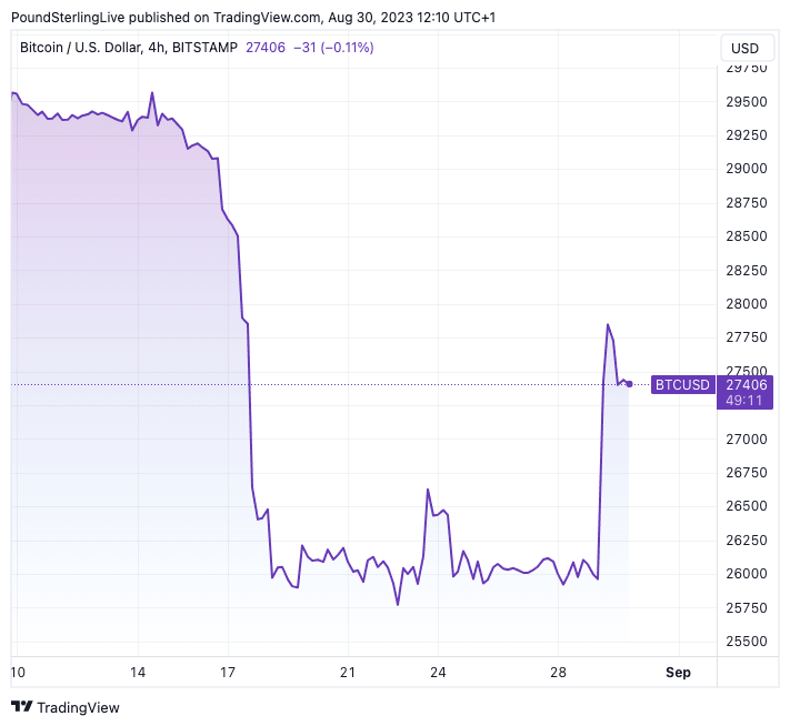 GBP to BTC | Convert British Pound to Bitcoin | OKX