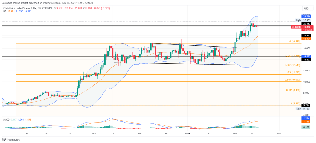 LINK Price Hits Highest Since April as Comeback Gathers Steam