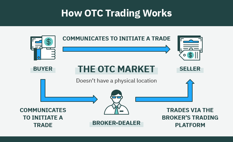 Over the Counter (OTC) Stock Trading Explained | TradingSim