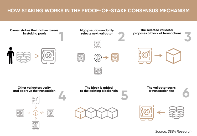 Proof of Stake (PoS): Definition, How It Works