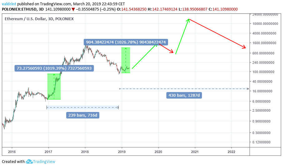 Ethereum Price Analysis in — How Much Might ETH be Worth?