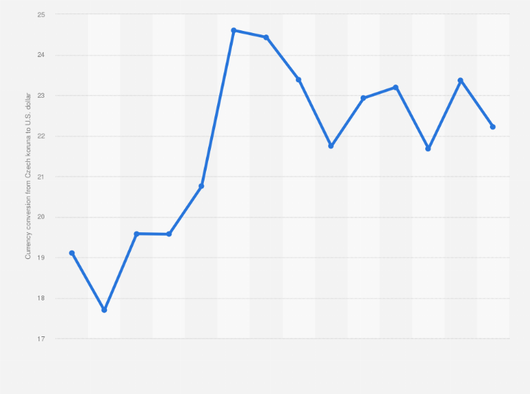 55 CZK to USD - Convert 55 Koruna to Dollar