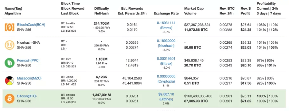 ASIC vs. GPU mining – Profitability in Bear Markets | Bitcoin Insider