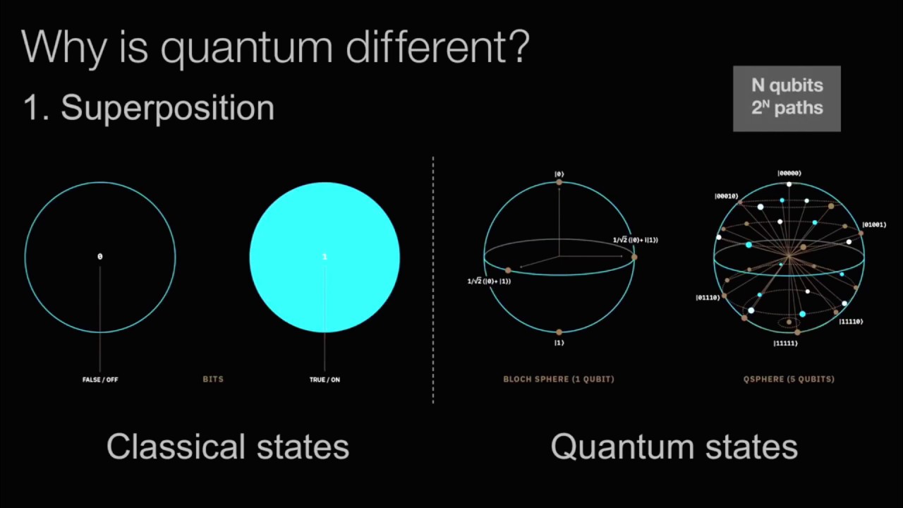 What is Quantum Computer: explained in 5 mins - DEV Community